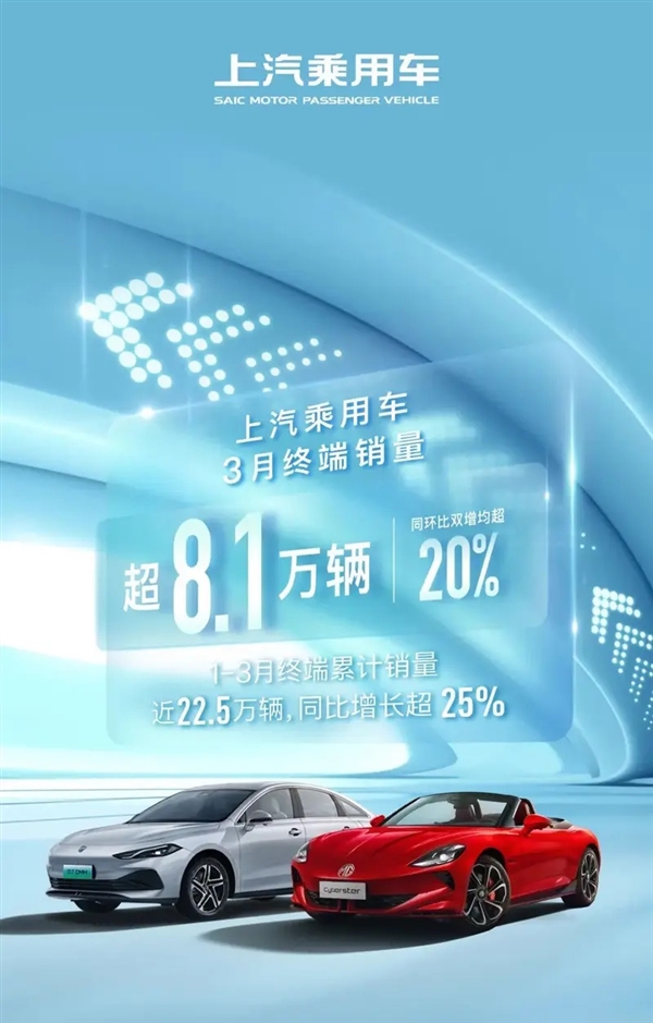 超8.1萬(wàn)臺(tái)！上汽乘用車(chē)發(fā)布3月銷(xiāo)量：同比增長(zhǎng)超20%