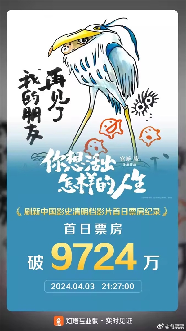 宮崎駿新作《你想活出怎樣的人生》首日票房近億 刷新中國影史紀(jì)錄