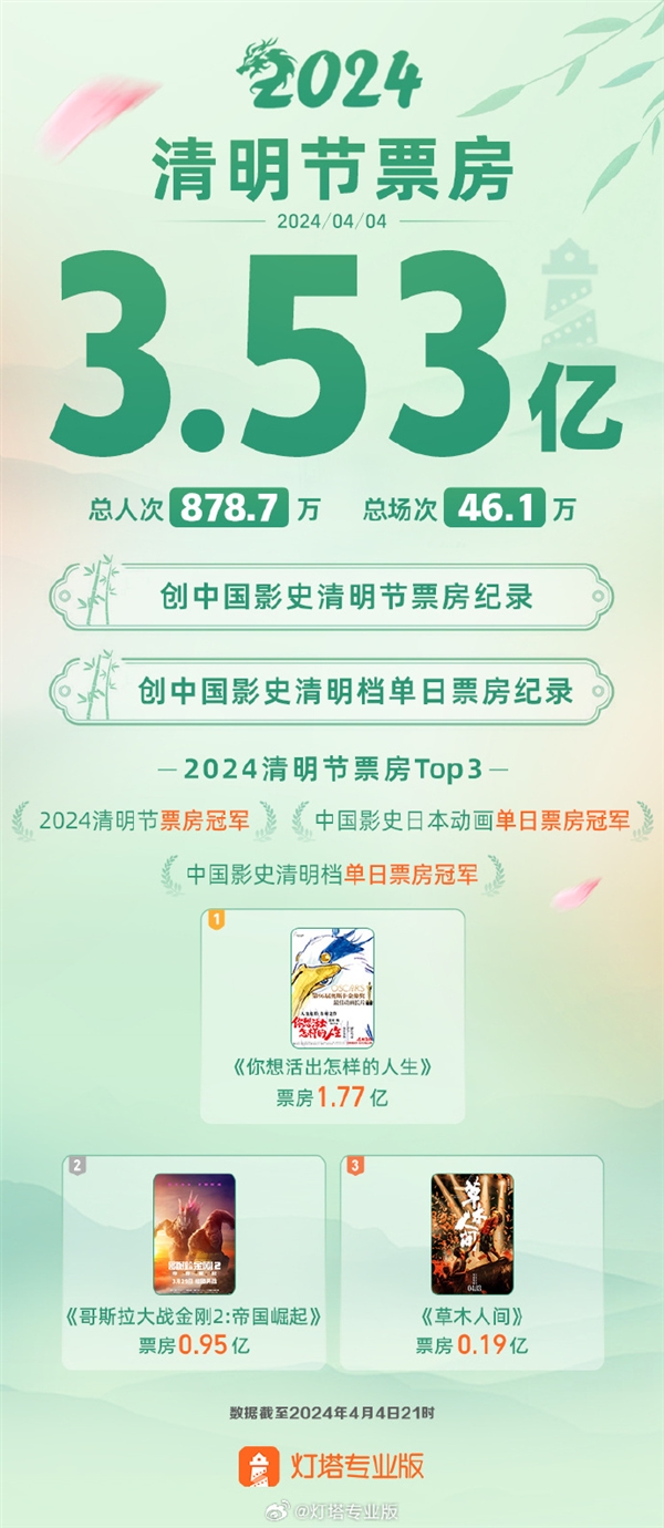 刷新影史紀(jì)錄！2024清明檔首日票房破3.53億：宮崎駿“告別作”領(lǐng)跑