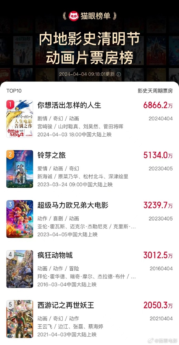 超越《鈴芽之旅》！宮崎駿《你想活出怎樣的人生》成中國影史清明節(jié)動畫片票房冠軍 
