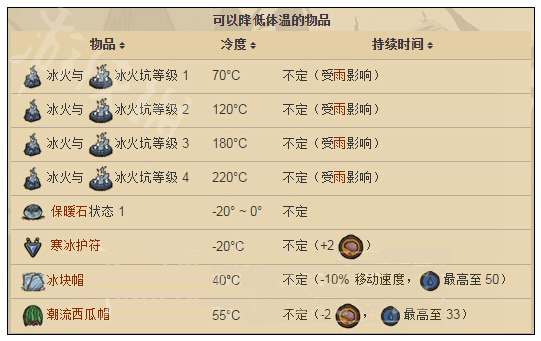 饑荒體溫過高怎么辦?饑荒所有降低體溫的方法分享