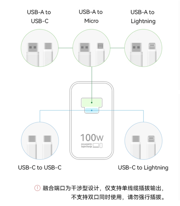 299元！華為全能充電器（Max 100W）開賣：USB-A/C融合