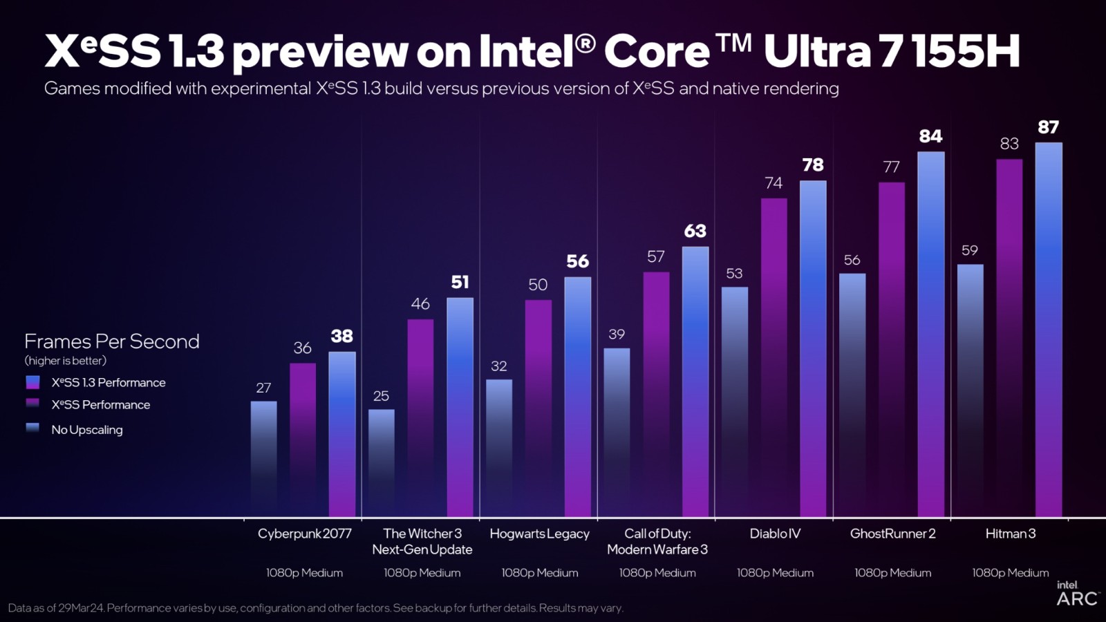Intel XeSS 1.3發(fā)布：2倍原生性能 鬼影更少了