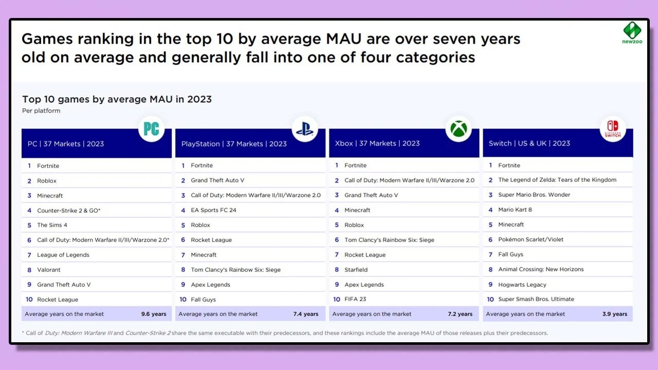 調(diào)查顯示：2023年玩家們60%的游戲時(shí)間花在老游戲上
