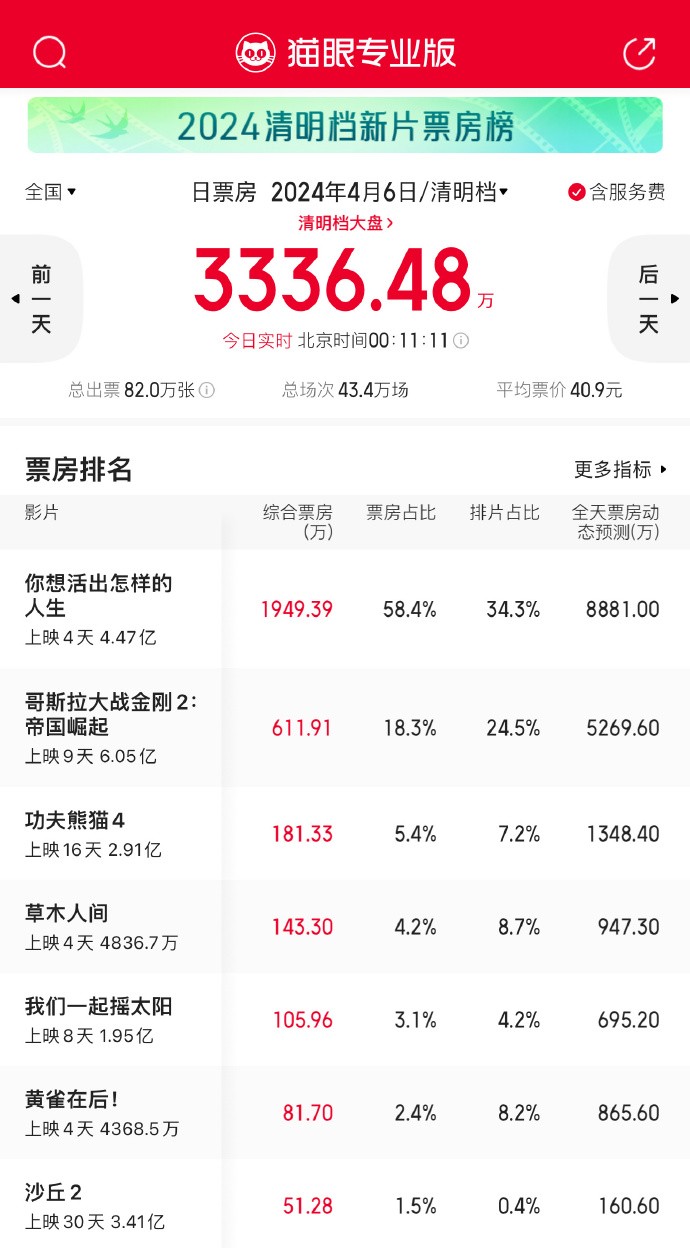 《哥斯拉大戰(zhàn)金剛2：帝國(guó)崛起》中國(guó)內(nèi)地上映9天 票房破6億元