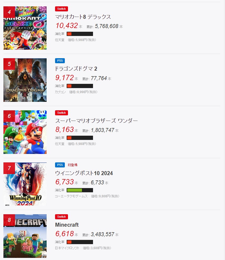 《浪人崛起》日本實(shí)體銷量已超《龍之信條2》