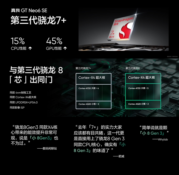 全球首發(fā)6000尼特?zé)o雙屏！真我GT Neo6 SE發(fā)布：1699元起