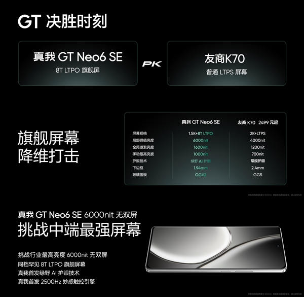 全球首發(fā)6000尼特?zé)o雙屏！真我GT Neo6 SE發(fā)布：1699元起