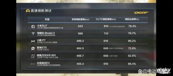 高管親測全新極氪001續(xù)航：電動汽車?yán)m(xù)航焦慮這下煙消云散了