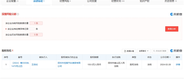 強制執(zhí)行3383萬后 王自如所持150萬股權被凍結