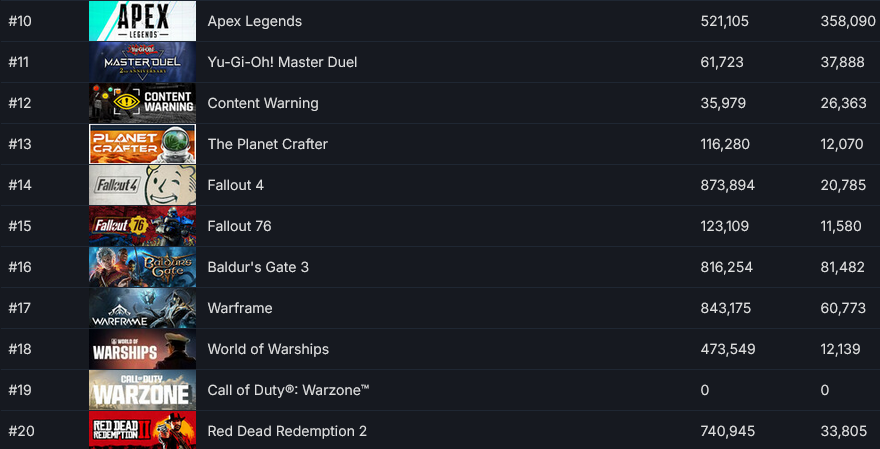 合作游戲《內(nèi)容警告》免費送后一周售出70萬份
