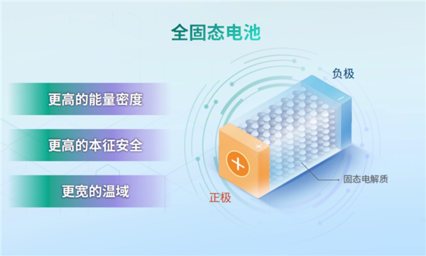 資本不信固態(tài)電池、就像法海不懂愛！