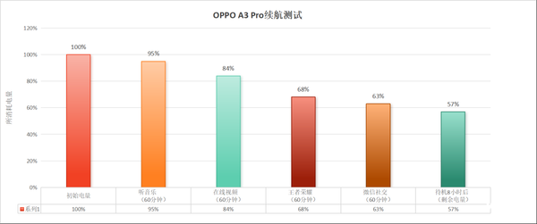 全球唯一一款滿級防水手機！OPPO A3 Pro上手
