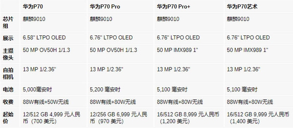 華為P70系列詳細參數(shù)和價格曝光！全系搭載麒麟9100