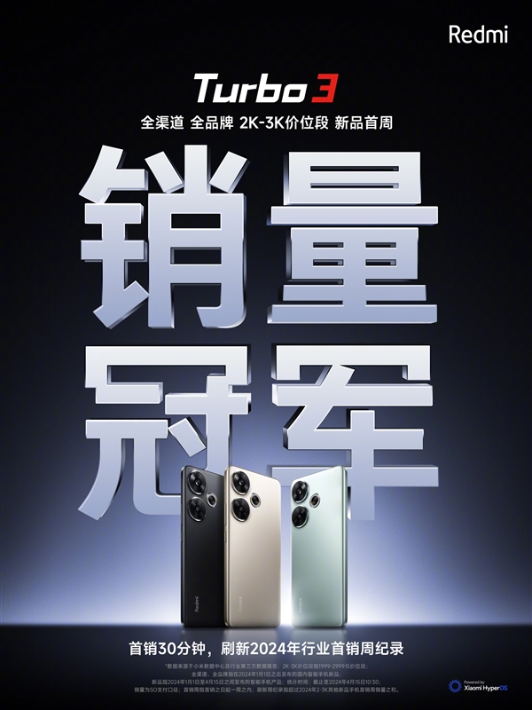 1999元起！Redmi Turbo 3首銷賣爆：全渠道、全品牌2K-3K首周銷量冠軍