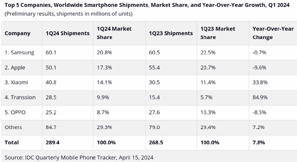 iPhone狂降近10%！全球Q1智能手機(jī)廠商一覽：小米快超越蘋果