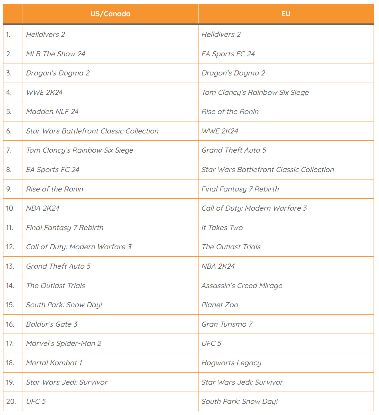 《絕地潛兵2》同時登頂PS商城北美和歐洲3月下載榜