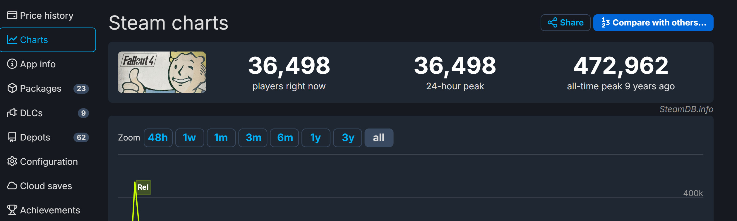 《輻射》真人劇大火 《輻射4》Steam在線超3.6萬(wàn)
