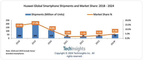 iPhone 16勁敵！華為Pura 70系列預(yù)計(jì)2024年出貨量超千萬(wàn)：重奪中國(guó)市場(chǎng)第一