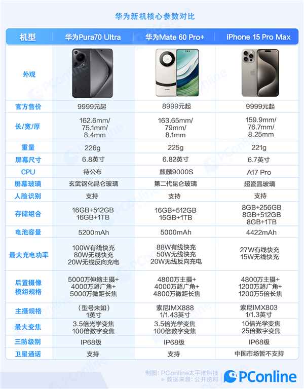 華為Pura 70突襲開售！能從蘋果手中搶回第一嗎