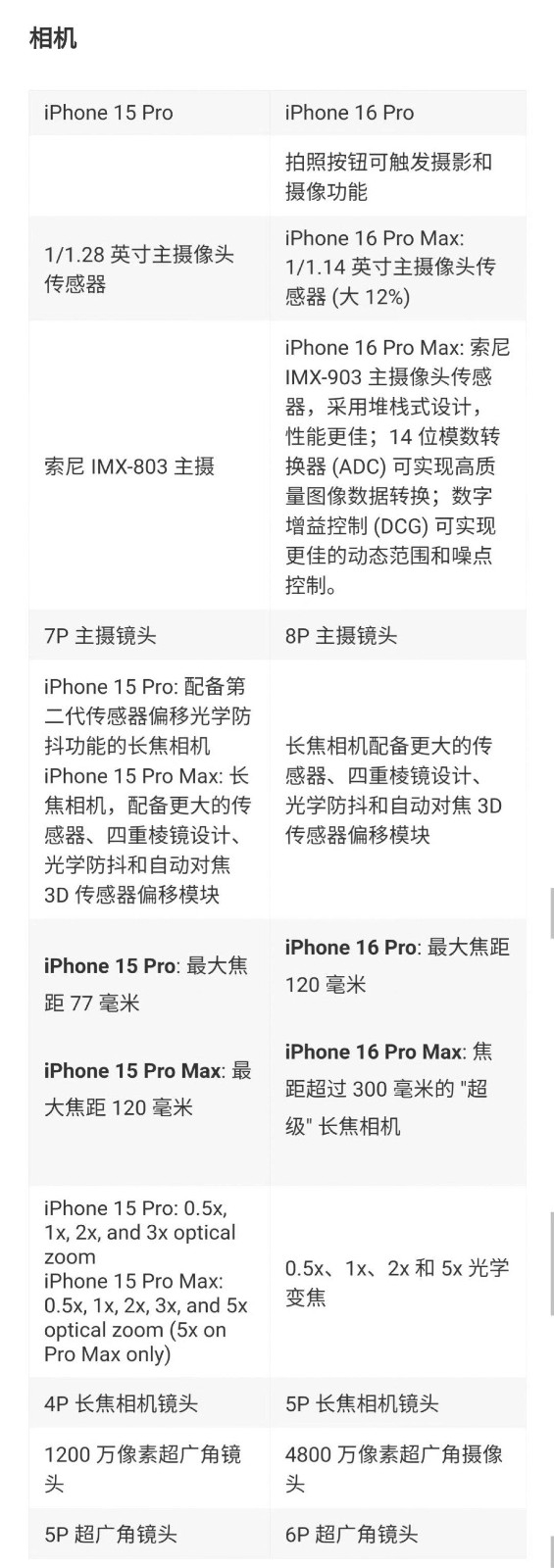 iPhone 16 Pro影像模組升級：多年存在的鬼影問題將會解決