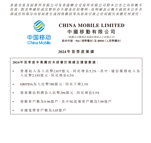 中國(guó)移動(dòng)發(fā)布2024第一季度成績(jī)單：凈利潤(rùn)296億元 增5.5%