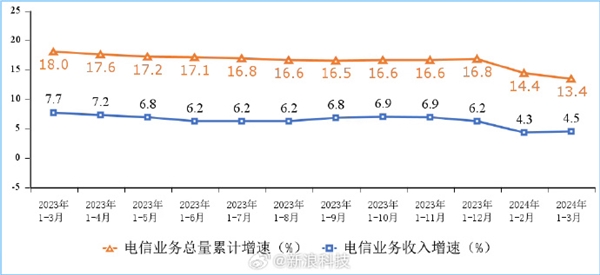 加速普及！我國(guó)千兆寬帶、5G用戶繼續(xù)提升：你都用上了嗎