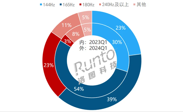 144Hz、165Hz顯示器都不香了：這一刷新率才是大勢(shì)所趨