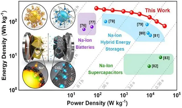 燃油車大優(yōu)勢無了！科學家研發(fā)全新鈉電池：滿電僅需幾秒鐘