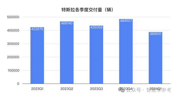 特斯拉凈利潤暴跌55% 馬斯克一著急說出大招：股價大漲13%