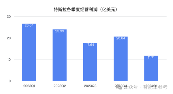 特斯拉凈利潤暴跌55% 馬斯克一著急說出大招：股價大漲13%
