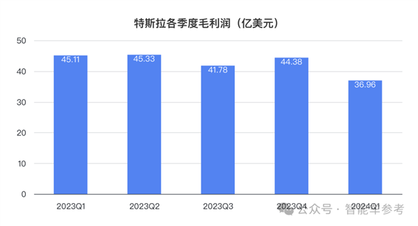 特斯拉凈利潤暴跌55% 馬斯克一著急說出大招：股價大漲13%