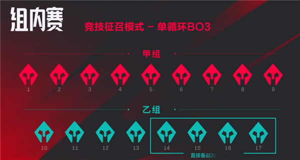 《英雄聯(lián)盟》LPL夏季賽賽制大改：定位賽將啟用無畏征召模式 全局BP
