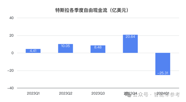 特斯拉凈利潤暴跌55% 馬斯克一著急說出大招：股價大漲13%