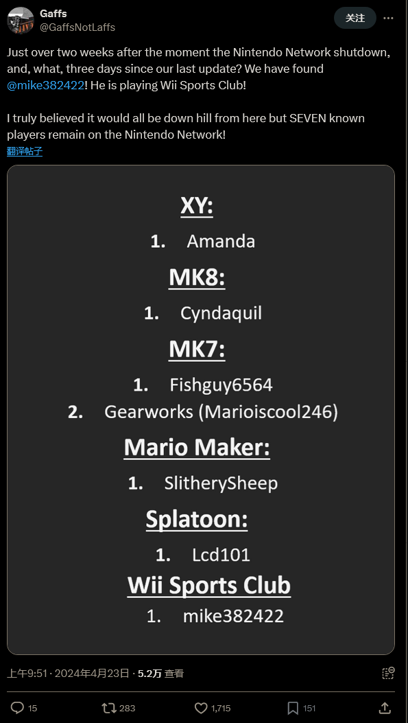 Wii U服務器關(guān)閉15天后 部分玩家仍在線上“堅守”