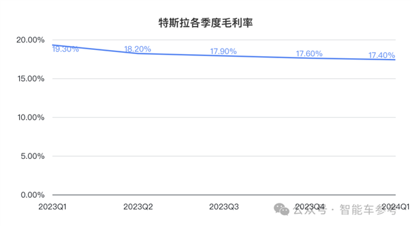 特斯拉凈利潤暴跌55% 馬斯克一著急說出大招：股價大漲13%