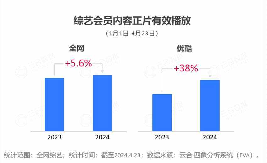 2024開年綜藝市場洞察 - 優(yōu)酷起勢(shì)強(qiáng)勁