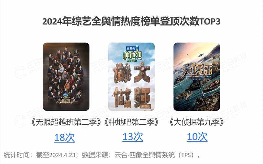 2024開年綜藝市場洞察 - 優(yōu)酷起勢(shì)強(qiáng)勁