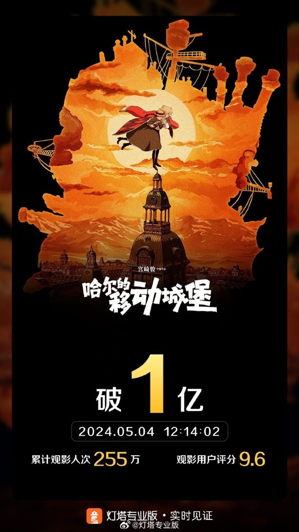 等了20年！宮崎駿高分經典神作《哈爾的移動城堡》中國內地熱映：票房破1億