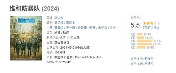 國家電影局：2024年五一檔電影票房15.27億 觀影人次3777萬