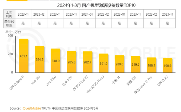 2024年Q1國產(chǎn)手機激活數(shù)量TOP10出爐：OPPO、vivo成大贏家