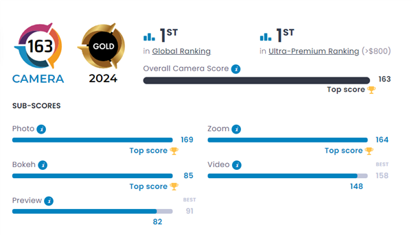 迄今為止拍照好手機！華為Pura70 Ultra DXOMARK得分出爐
