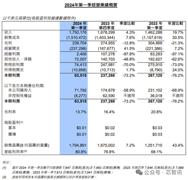中芯國(guó)際收入首次超越聯(lián)電、格芯：成全球第三大晶圓代工廠
