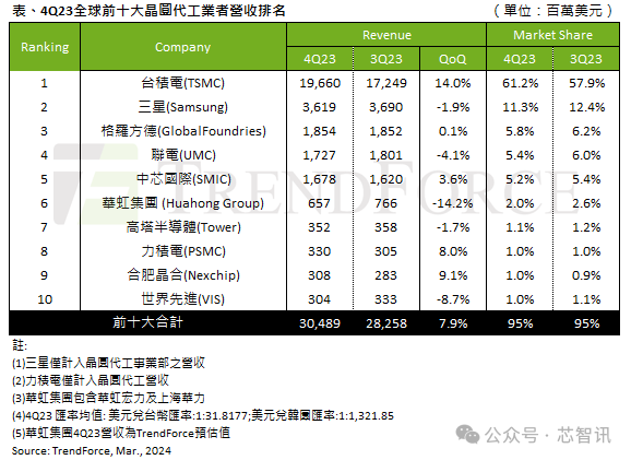 中芯國(guó)際收入首次超越聯(lián)電、格芯：成全球第三大晶圓代工廠