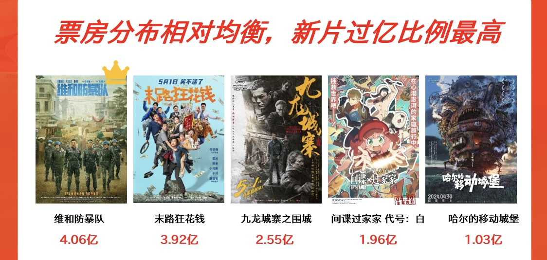 5部影片破億 2024五一檔電影總票房達(dá)15.27億