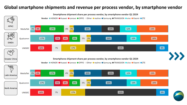 2024年Q1手機(jī)處理器排名：聯(lián)發(fā)科39%份額全球第一 國產(chǎn)紫光展銳增速快