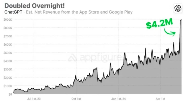 推出GPT-4o效果立竿見影！OpenAI移動端收入在上周創(chuàng)紀錄猛增