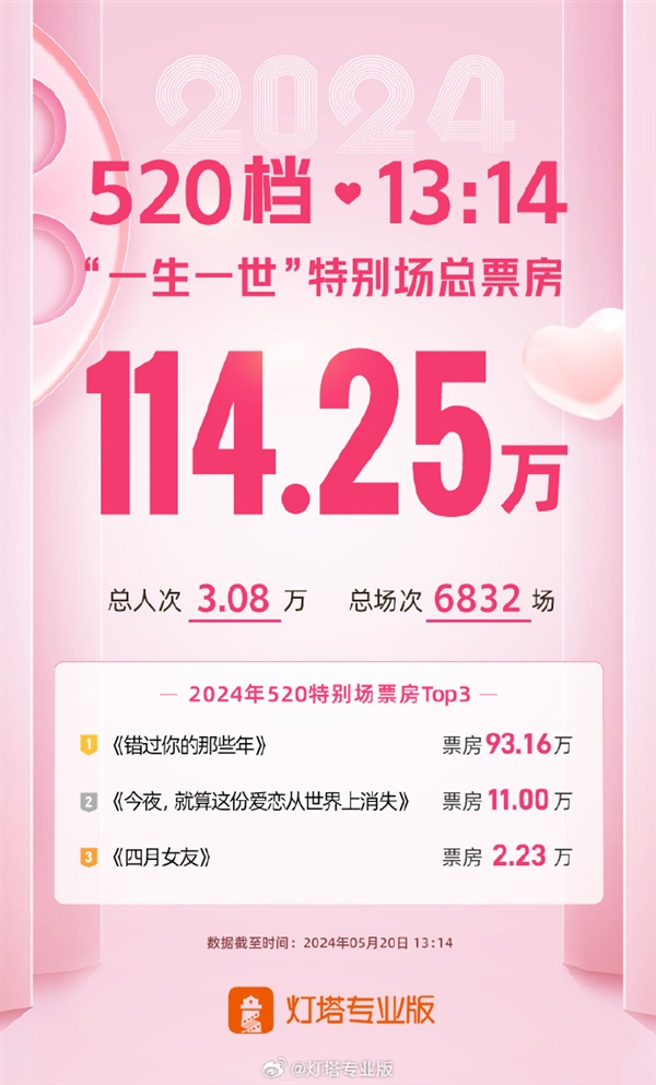 520僅1省愛情電影票房登頂 超3萬人觀影520特別場
