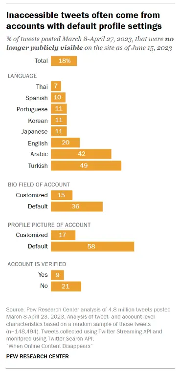 數(shù)字化衰退：過(guò)去十年有1/4的網(wǎng)頁(yè)已徹底消失