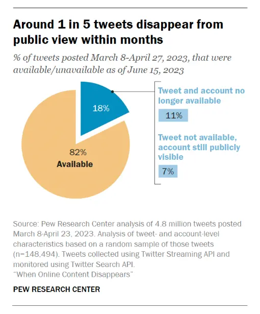 數(shù)字化衰退：過(guò)去十年有1/4的網(wǎng)頁(yè)已徹底消失